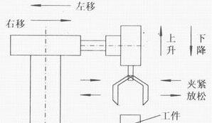 PLC自動跟半自動、手動的區(qū)別